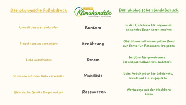 Bild vergr&ouml;&szlig;ern: &Ouml;kologischer Handabdruck Beispiel
